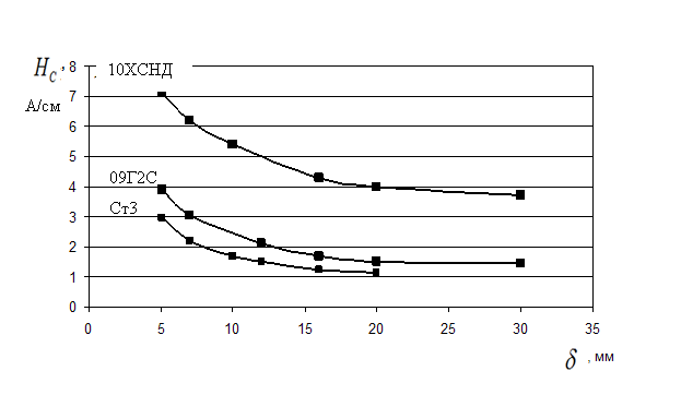 Зависимость изменений значений H С  от толщины металлопроката ( δ , мм) для разных марок сталей (с величиной зерна 9 баллов, ГОСТ5639-82)