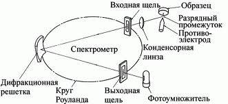 Схема устройства спектрометра с фотоумножителем