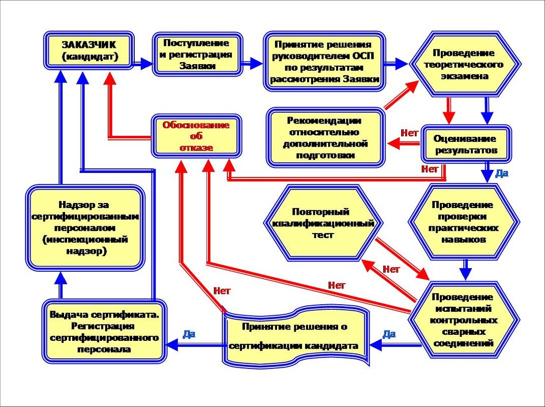 Cхема сертификации