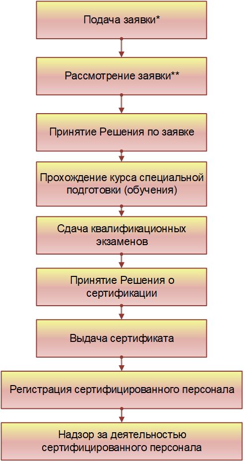 Порядок сертификации специалистов по неразрушающему контролю